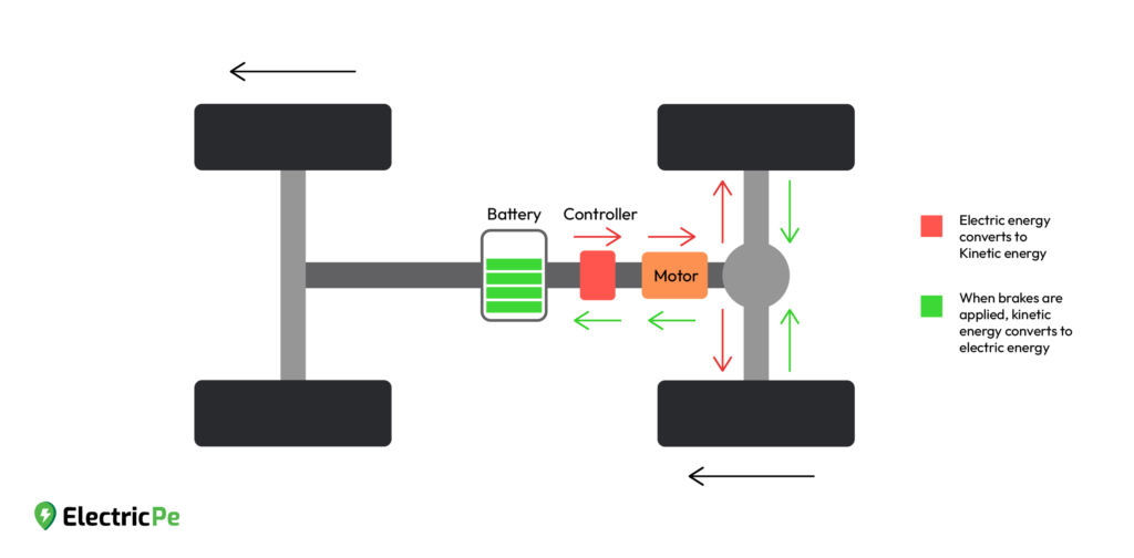 Regenerative Braking What It Is And Why It’s Good For Your EV ElectricPe 